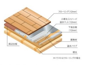 温水式床暖房の構造