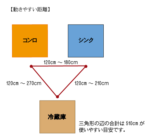 キッチンの動線 動きやすい距離