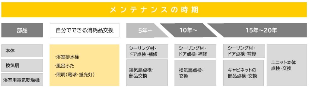 浴室メンテナンスの時期一覧表