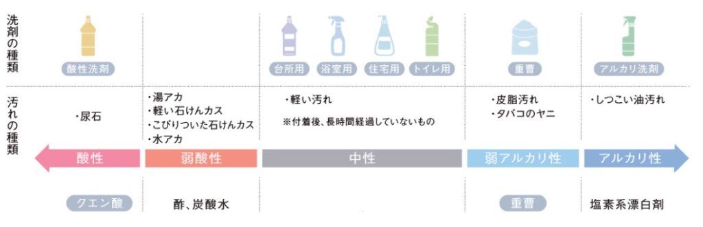 汚れ別の洗剤一覧イラスト