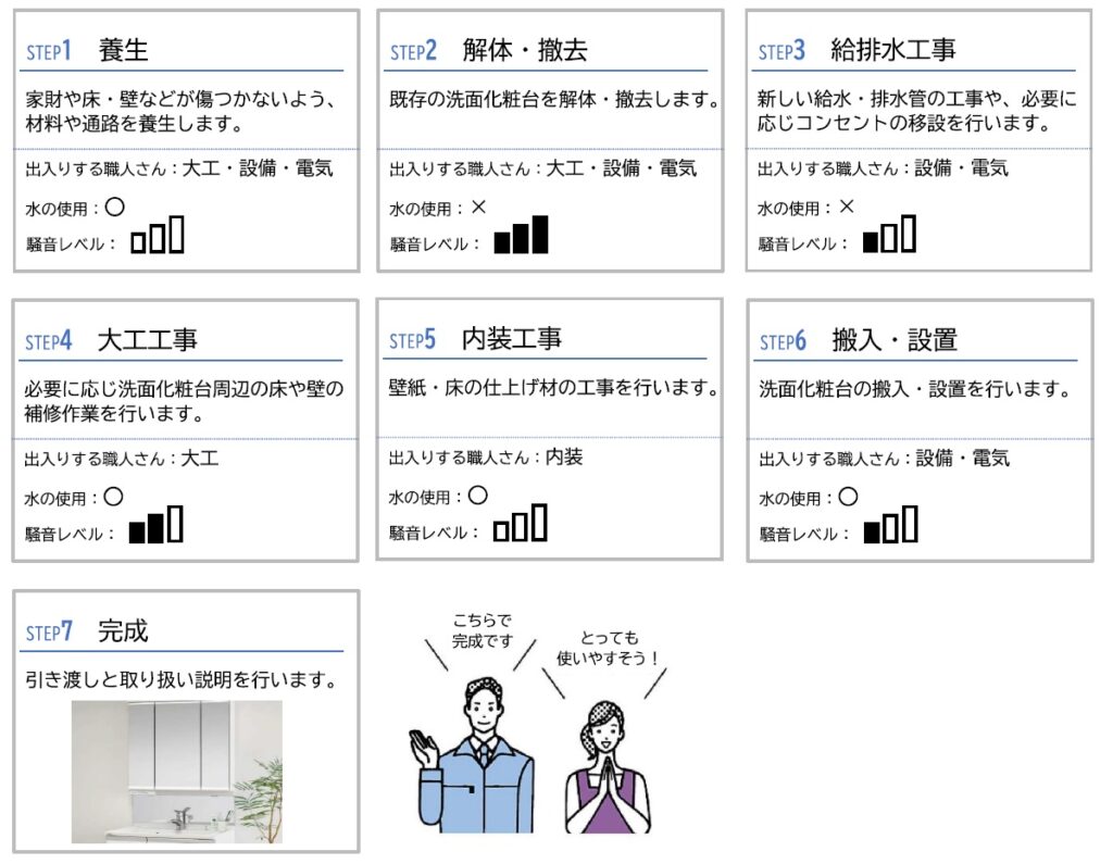 洗面室工事の流れ一覧表