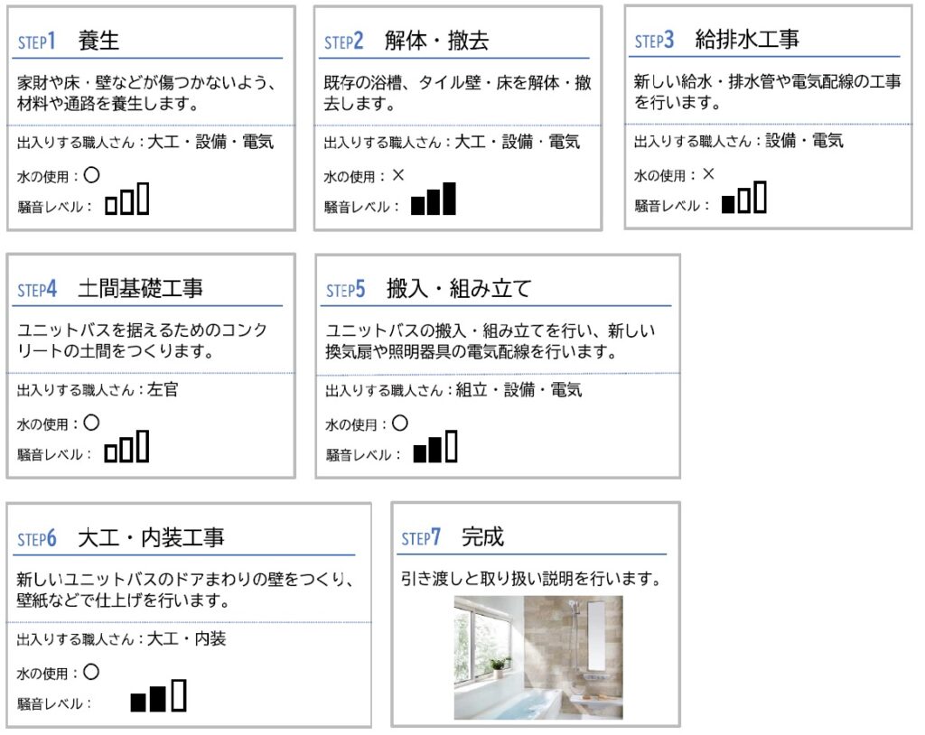 浴室工事の流れ一覧表