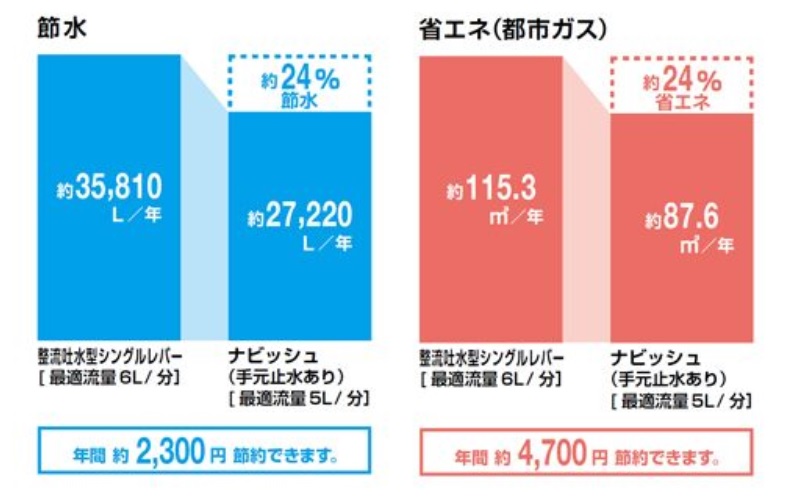 ナビッシュ乾電池式_省エネ効果