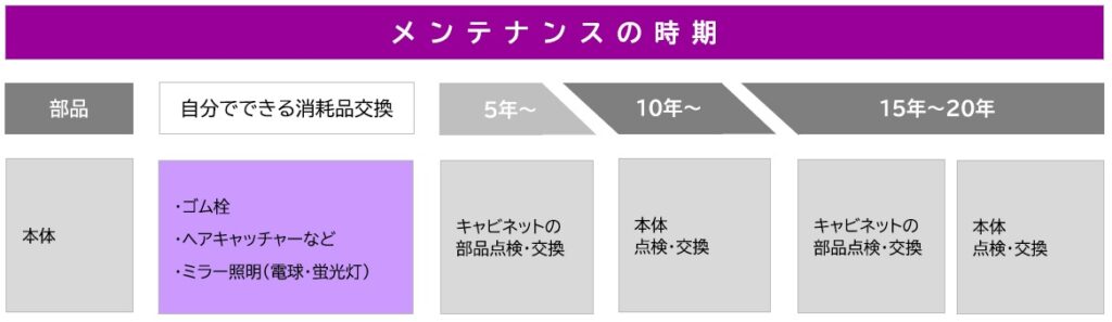 洗面室メンテナンスの時期
