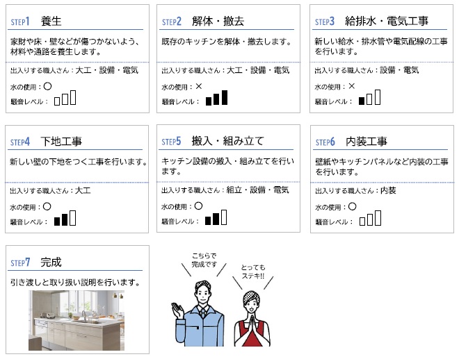 キッチンリフォームの工事の流れイラスト