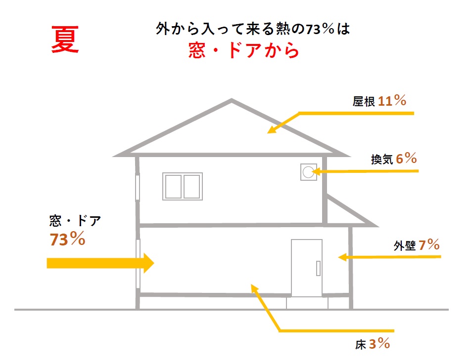 夏_外から入ってくる熱