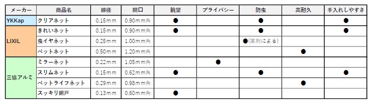 機能性網戸_比較表