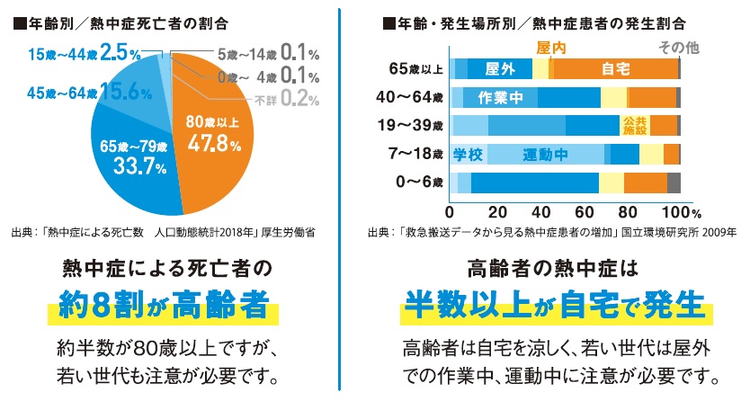 環境省熱中症予防情報サイト_発生状況データ_画像