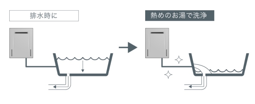 熱洗浄配管クリーンイメージ