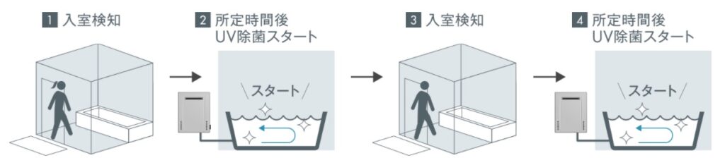 UV除菌イメージ