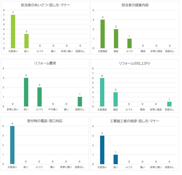 2020年度前期お客様アンケート